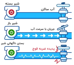 نقش چک ولو در کنترل ضربه قوچ